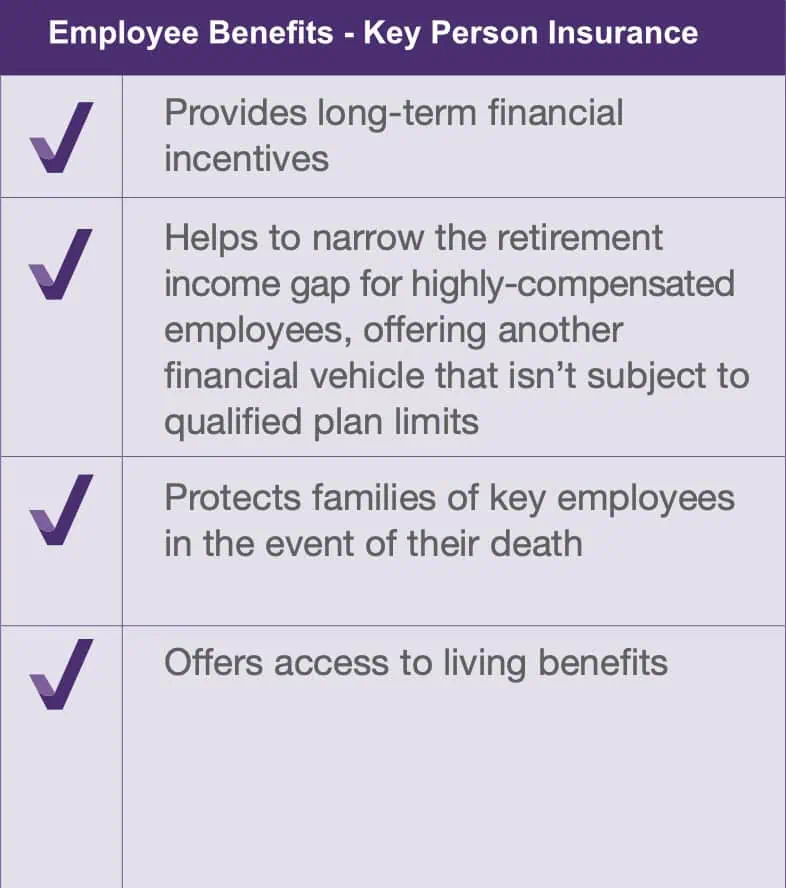 Chart listing key benefits of key person insurance: long-term financial incentives, business continuity planning, retirement gap solutions, family protection, and access to living benefits.