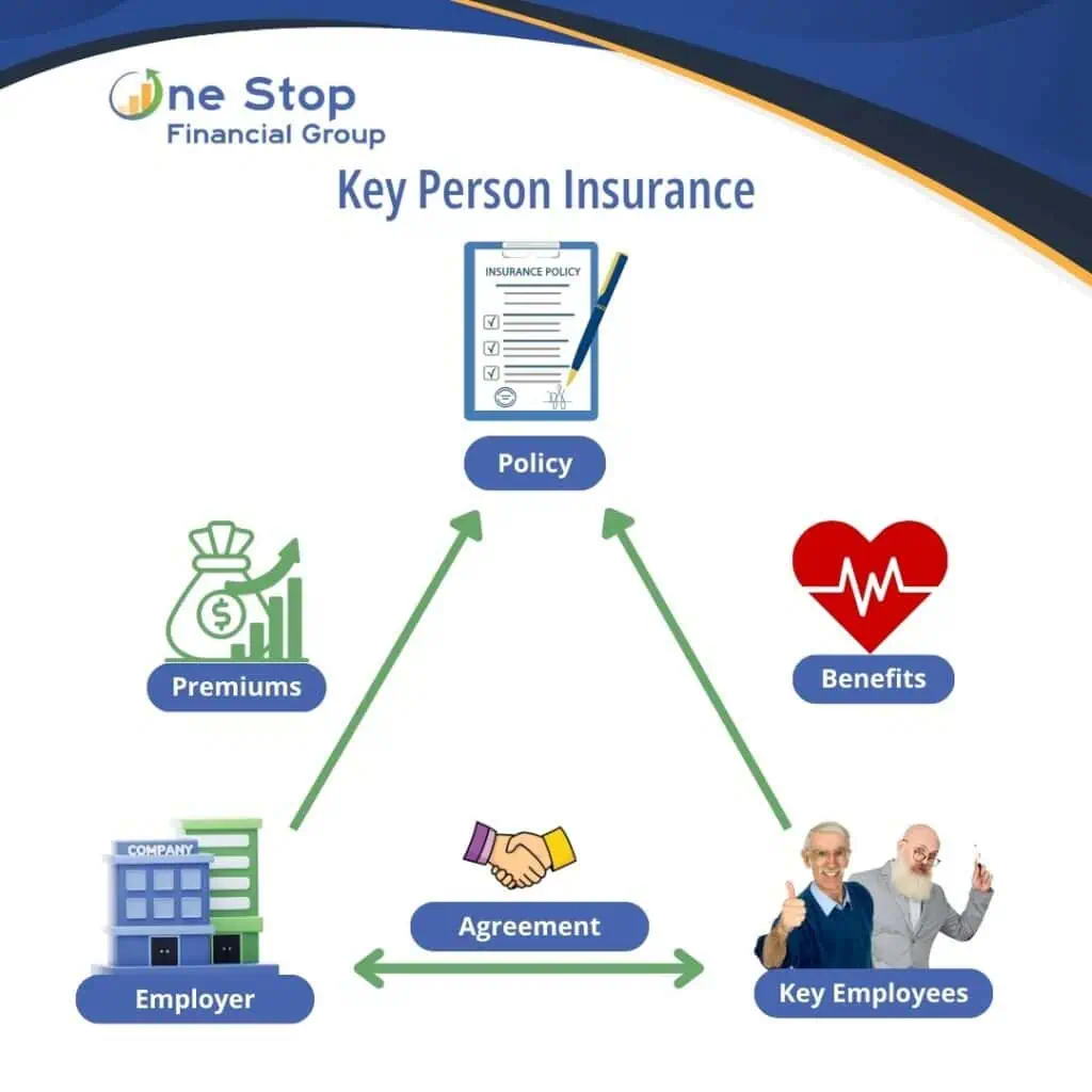 Diagram explaining key person insurance and business continuity planning, showing links between policy, premiums, benefits, employer, and key employees with relevant icons and arrows connecting each component.