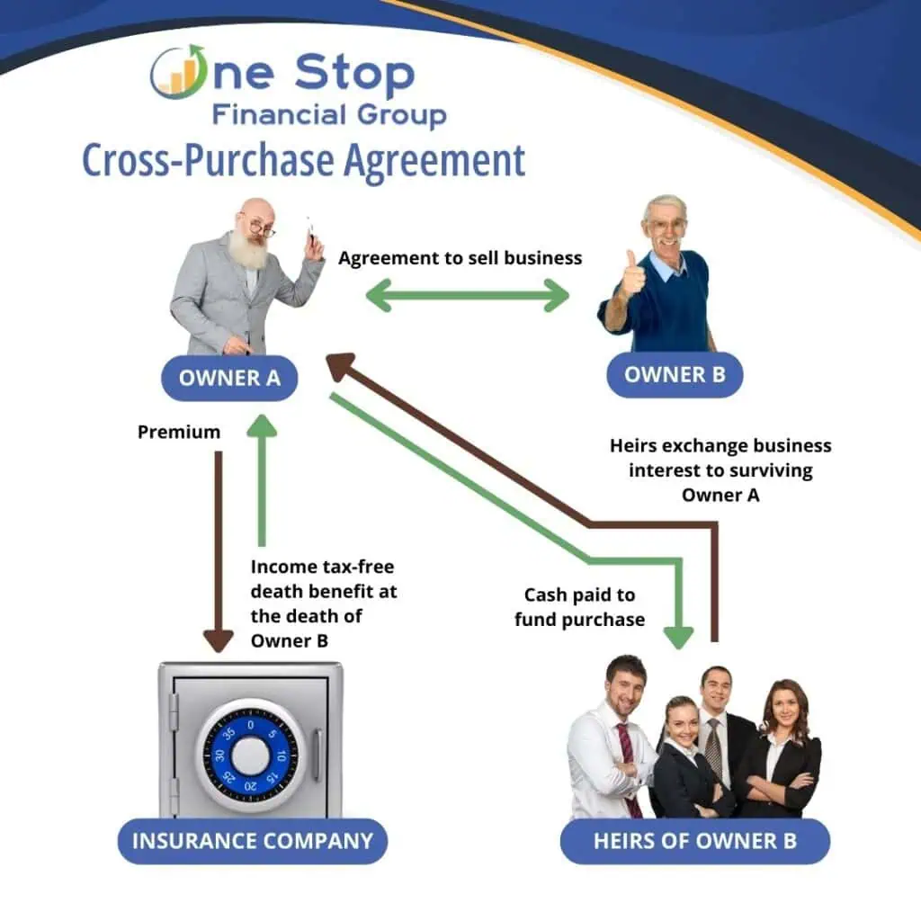 A diagram explains a cross-purchase agreement between two business owners, showing insurance payments, business transfer, and heirs receiving cash after an owner's death.