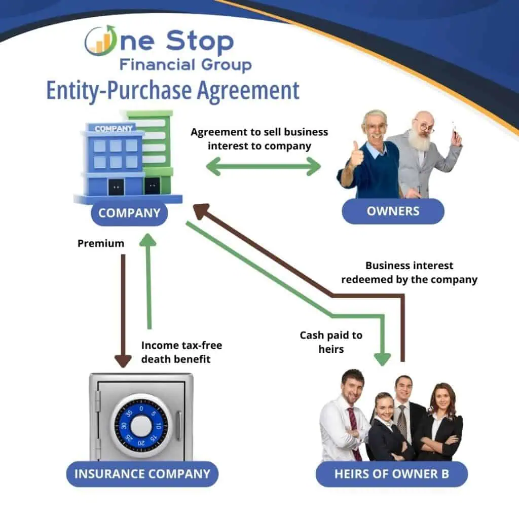 A flowchart showing an entity-purchase agreement between company owners, the company, heirs of an owner, and an insurance company, detailing the process of selling and redeeming business interests.